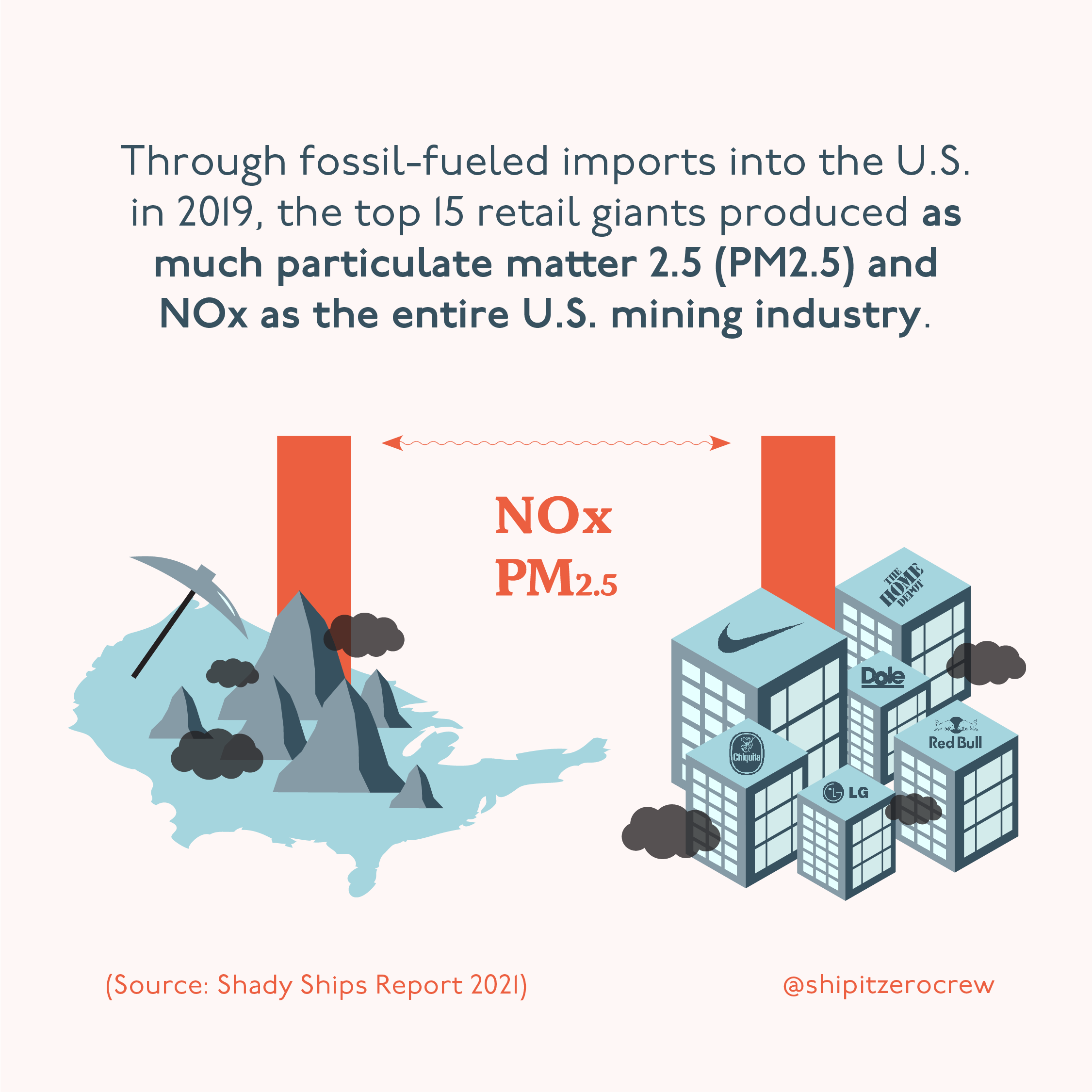 Graphic showing how retail giants produce as much particulate matter and NOx as the entire US mining industry